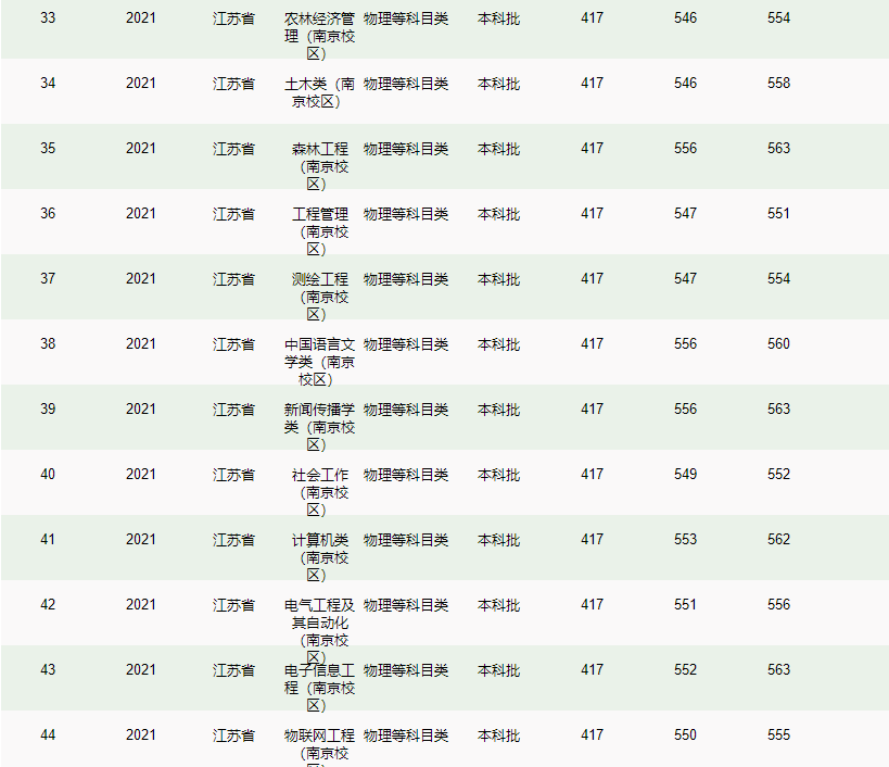 南京林業(yè)大學(xué)－2021年招生分?jǐn)?shù)線