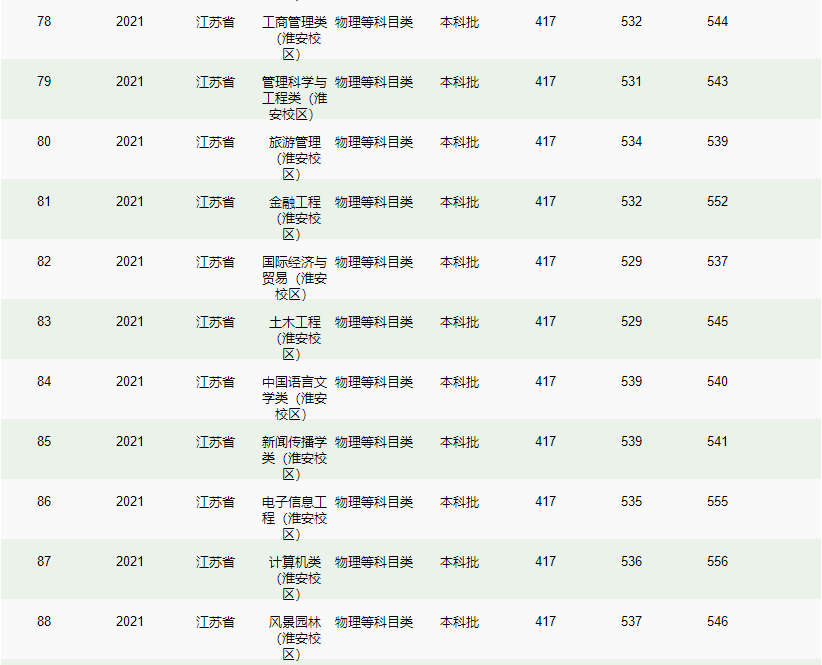 南京林業(yè)大學(xué)－2021年招生分?jǐn)?shù)線