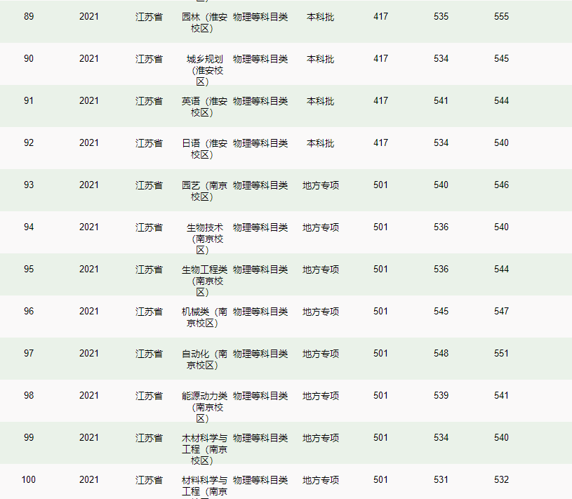 南京林業(yè)大學(xué)－2021年招生分?jǐn)?shù)線