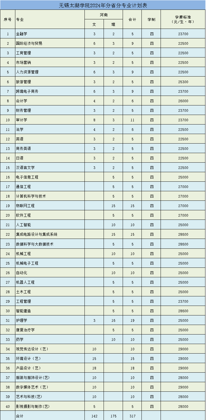 無錫太湖學院2024年分省分專業(yè)計劃表（河南?。? width=