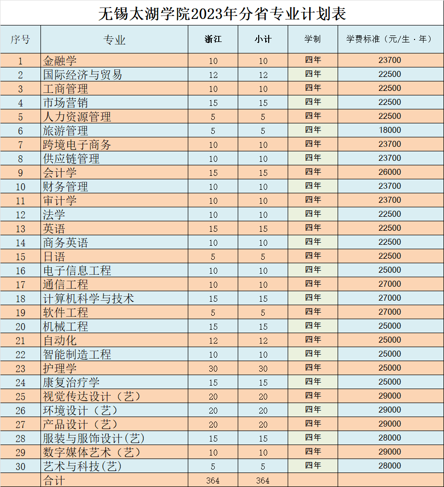 錫太湖學(xué)院2024年分省分專業(yè)計(jì)劃表（浙江?。? width=