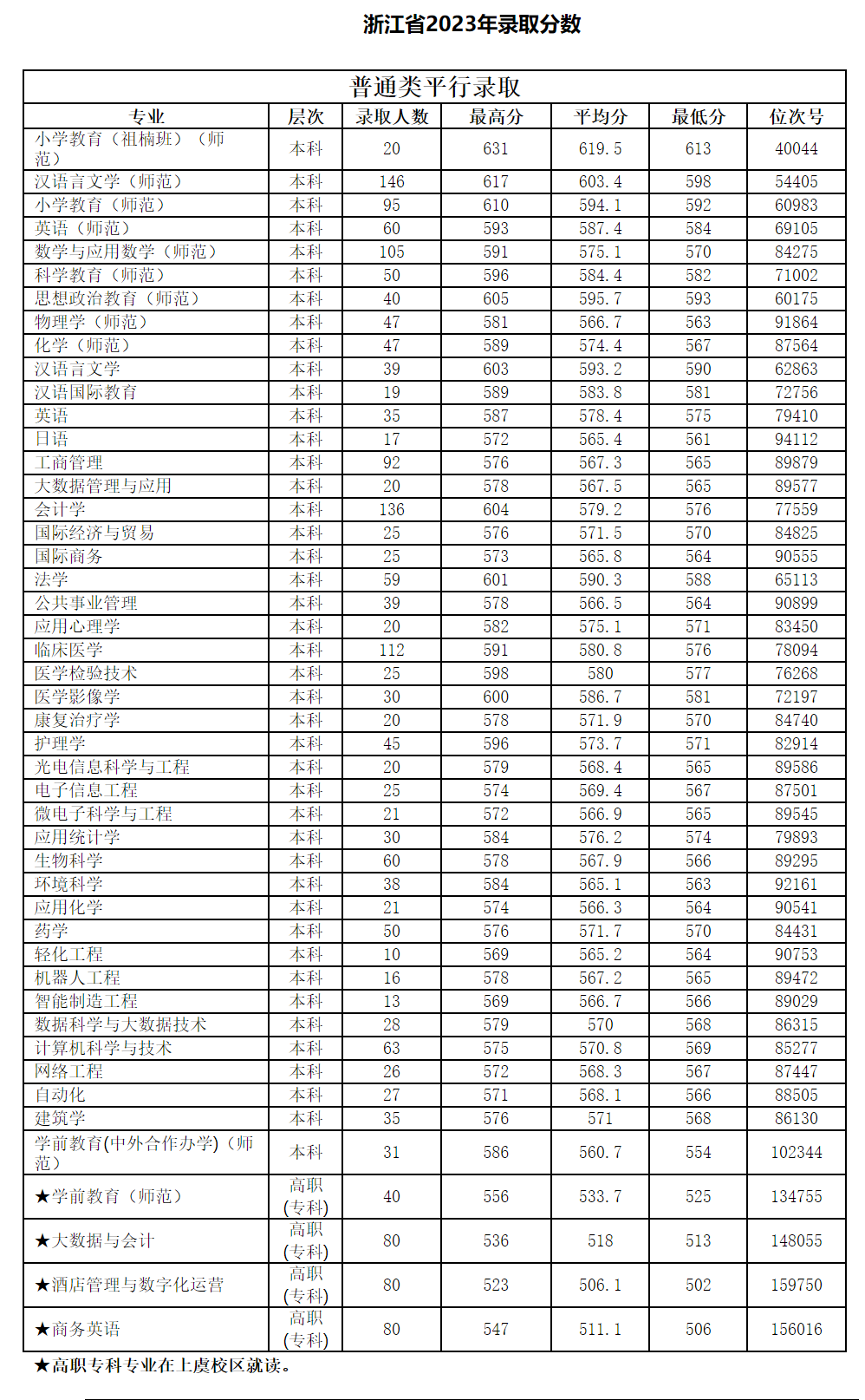 紹興文理學(xué)院－浙江省2023年錄取分?jǐn)?shù)