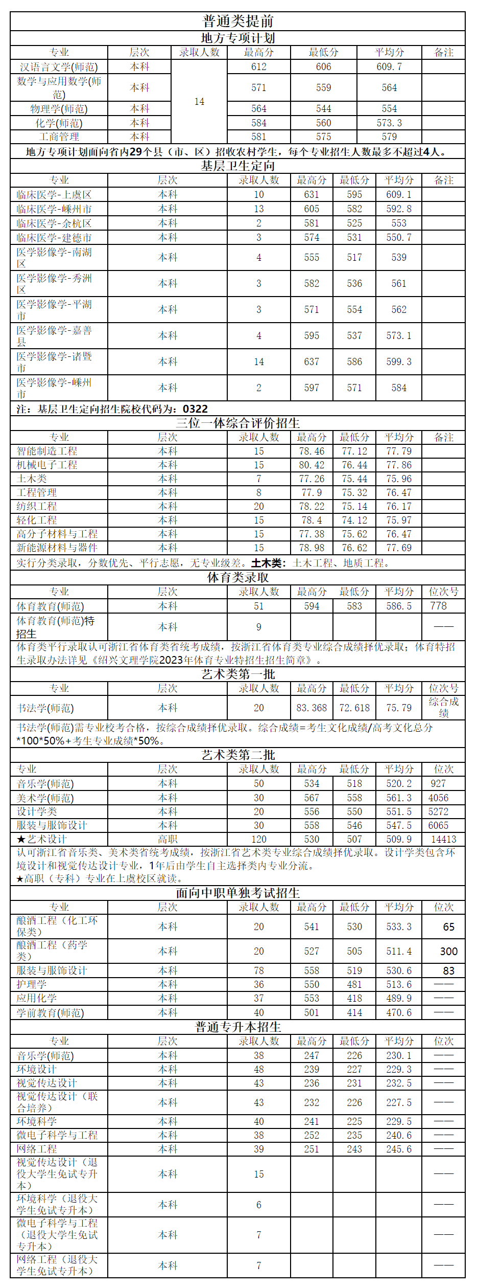 紹興文理學(xué)院－浙江省2023年錄取分?jǐn)?shù)