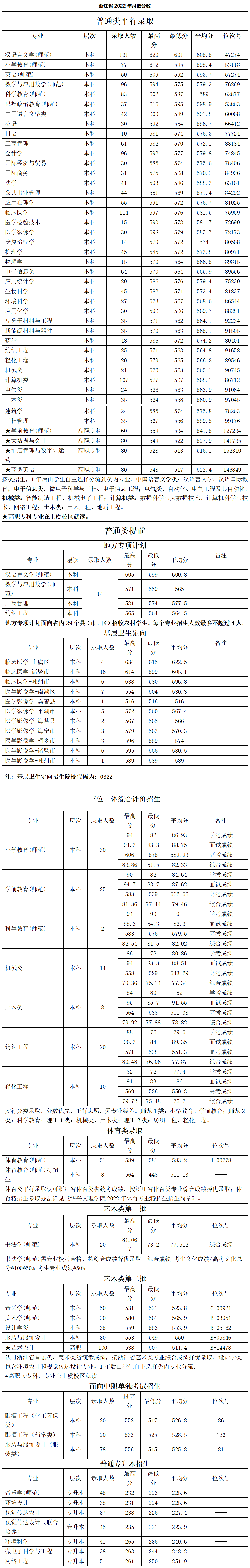 紹興文理學(xué)院－浙江省2022年錄取分?jǐn)?shù)