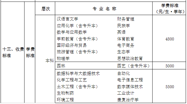 麗水學(xué)院2023年學(xué)費 / 獎助