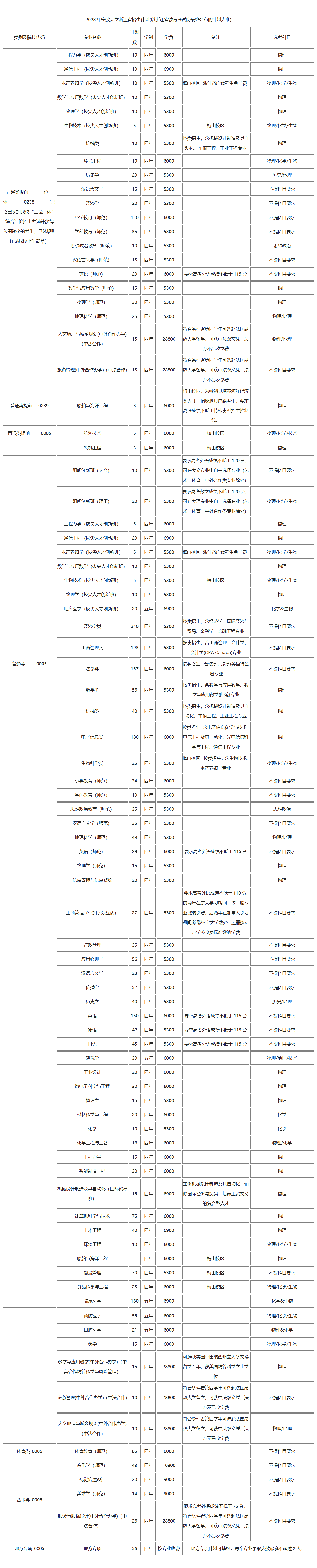 2023年寧波大學浙江省招生計劃