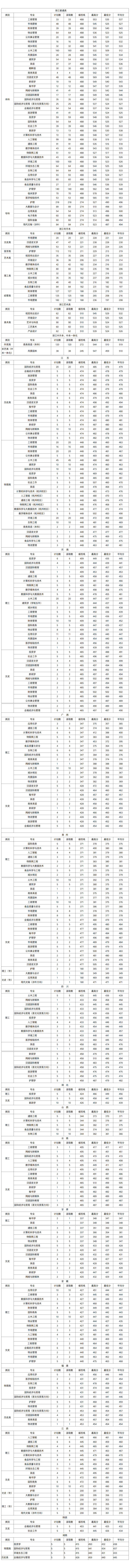 浙江樹(shù)人學(xué)院2023錄取分?jǐn)?shù)一覽表