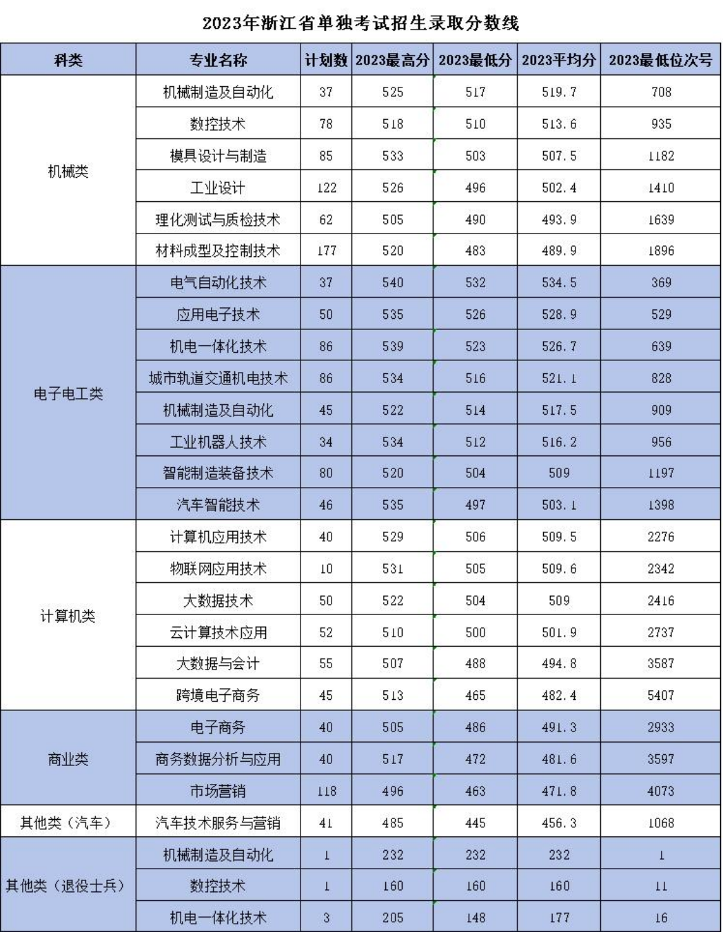 浙江機(jī)電職業(yè)技術(shù)大學(xué)－2023年浙江省單獨(dú)考試招生錄取分?jǐn)?shù)線