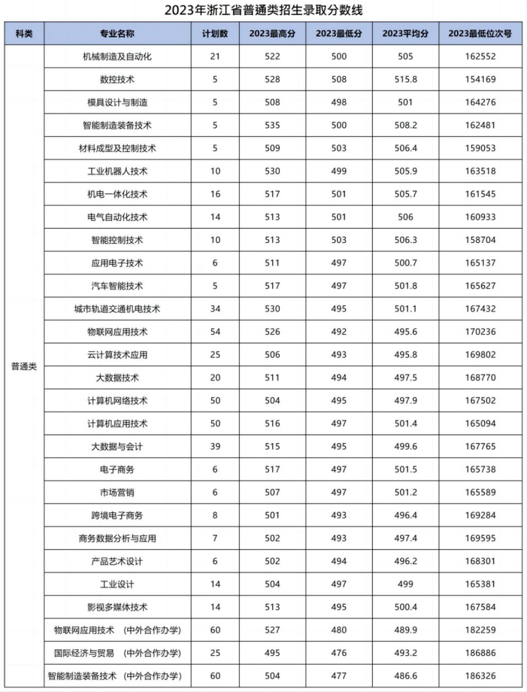 浙江機電職業(yè)技術(shù)學(xué)院－2023年浙江省普通類招生錄取分?jǐn)?shù)線