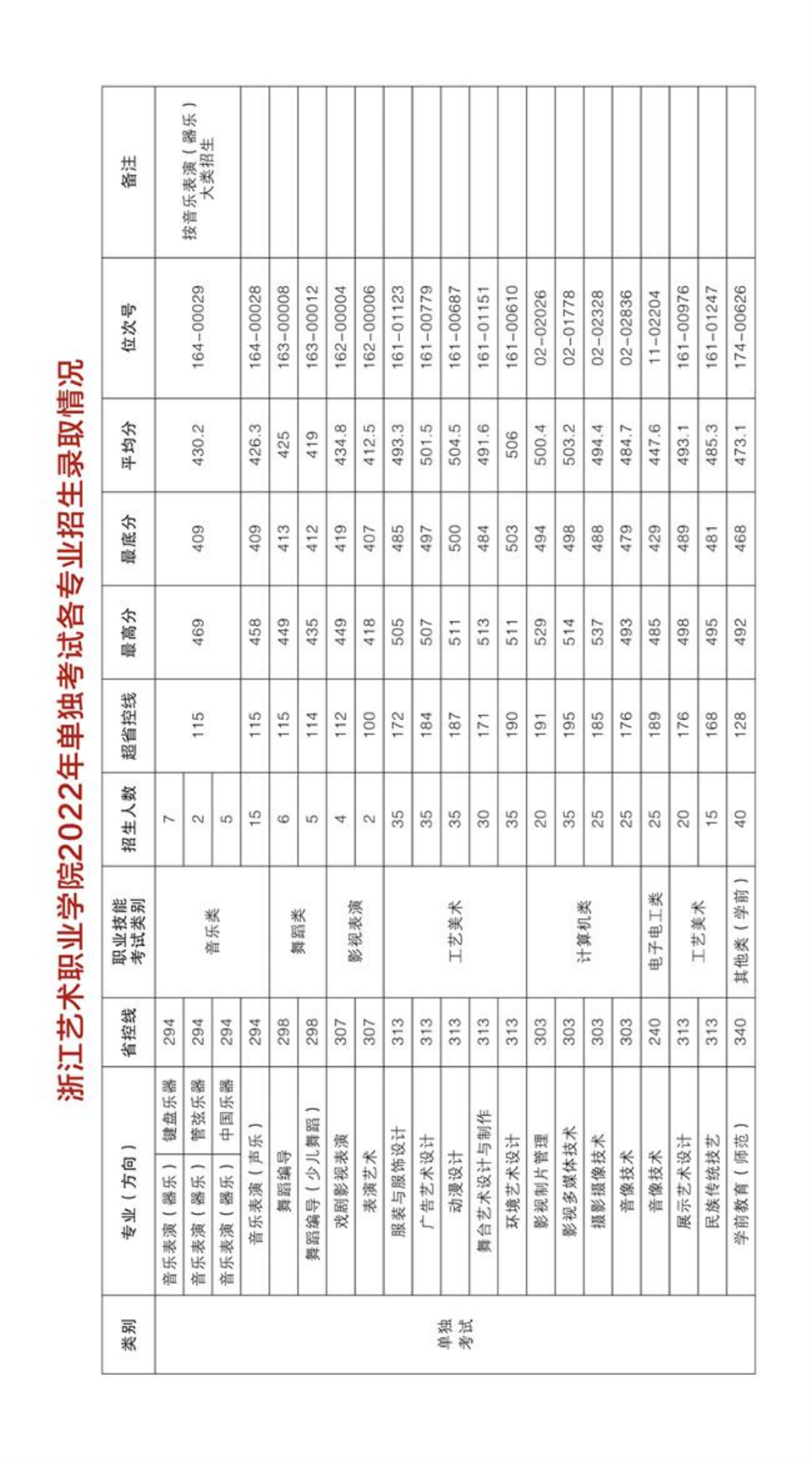 浙江藝術(shù)職業(yè)學(xué)院2023年高職招生簡(jiǎn)章