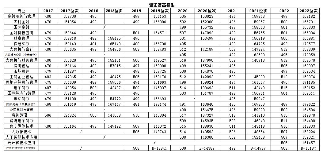 浙江普高招生