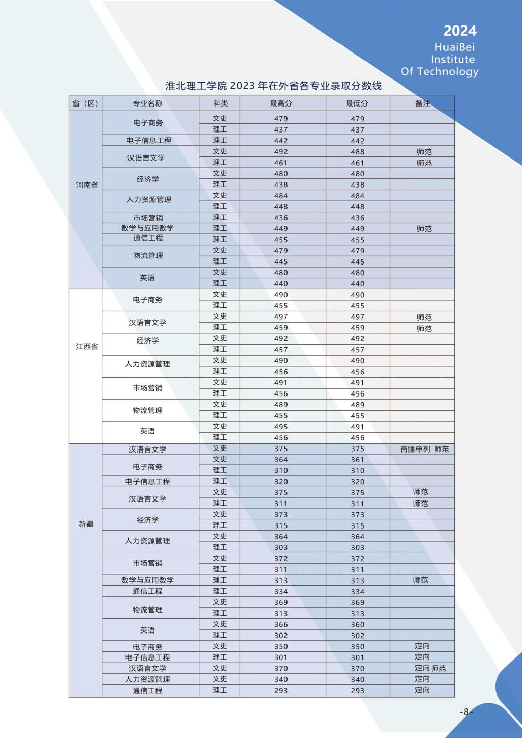 淮北理工學(xué)院－2024年招生簡章