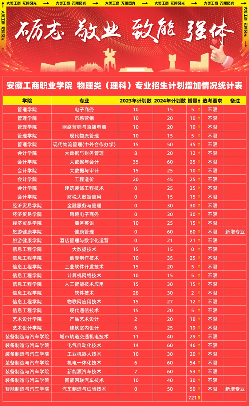 安徽工商職業(yè)學(xué)院－2024年熱門專業(yè)計(jì)劃增加