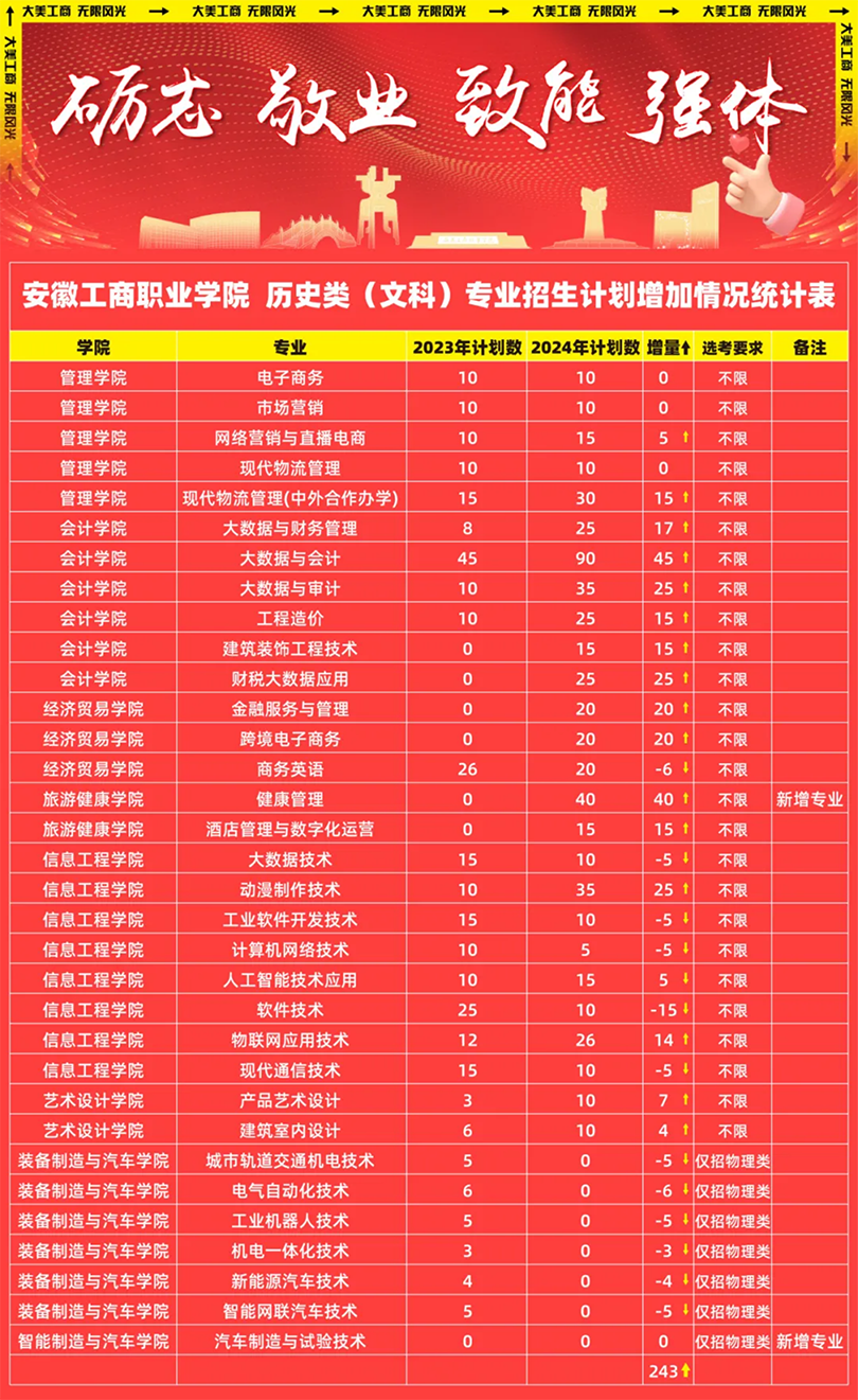 安徽工商職業(yè)學(xué)院－2024年熱門專業(yè)計(jì)劃增加