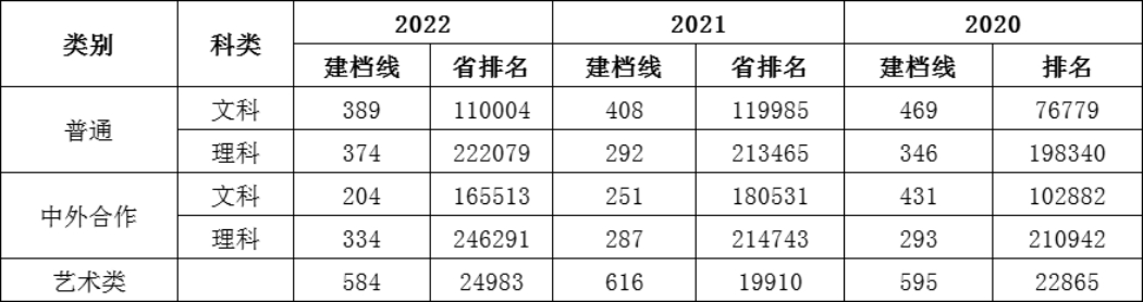 安徽財貿(mào)職業(yè)學院－2022年-2020年高考招生各類別建檔線一覽表