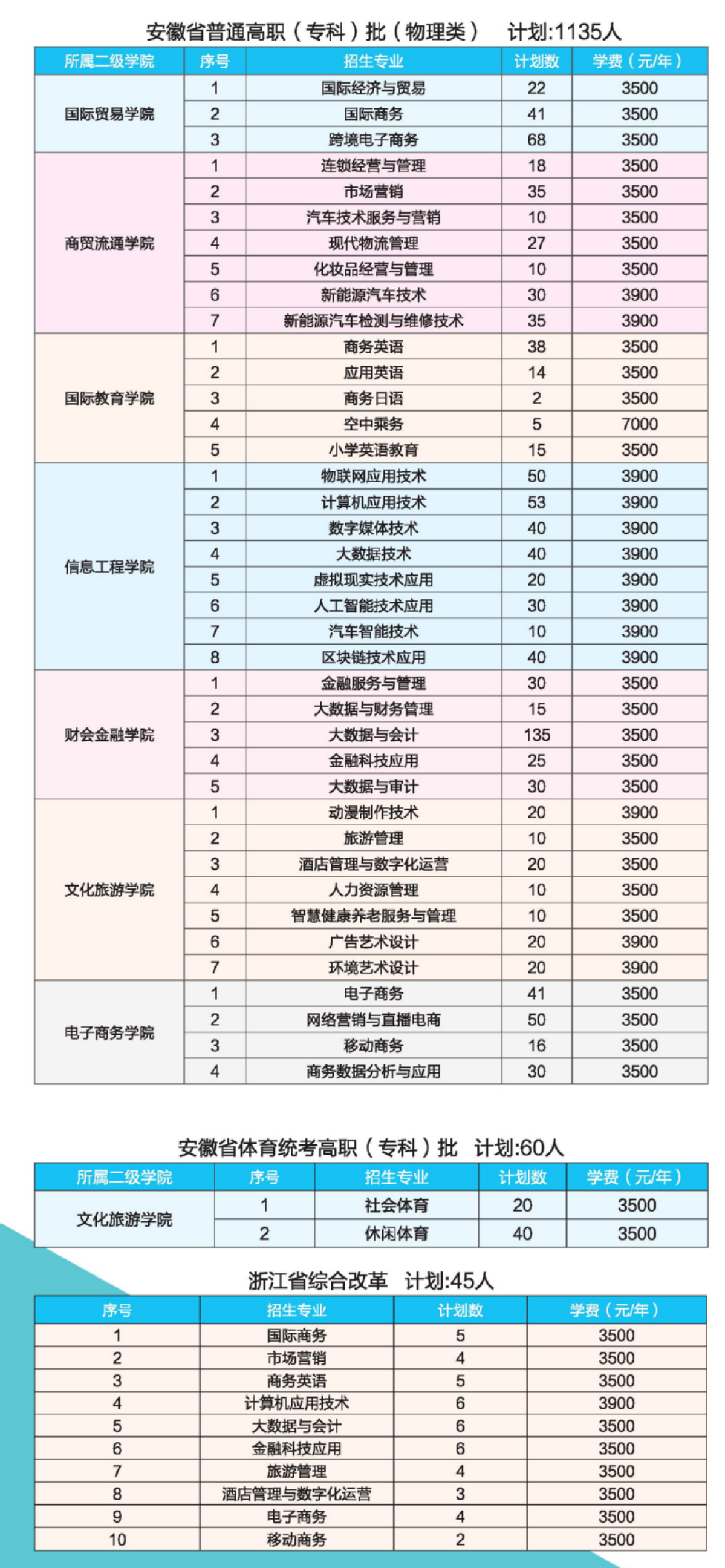 安徽省普通高職（專科）批（物理類）計(jì)劃：1135人