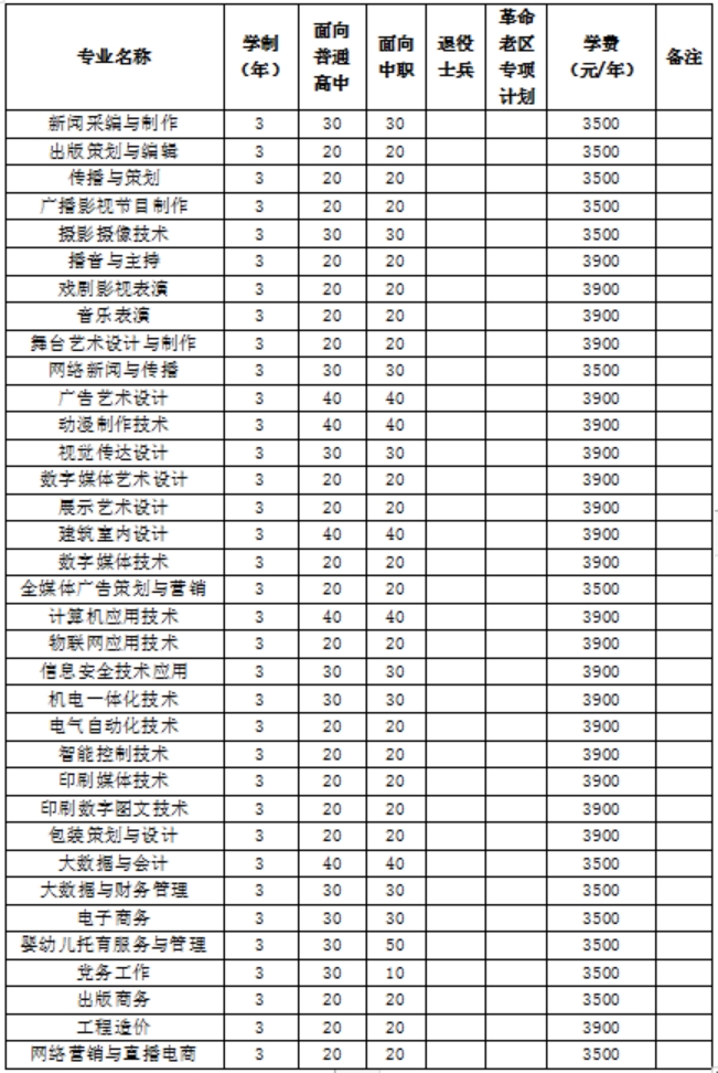 2023年我校分類考試招生總計(jì)劃1800名，其中面向普通高中畢業(yè)生900名，面向中職畢業(yè)生900名。