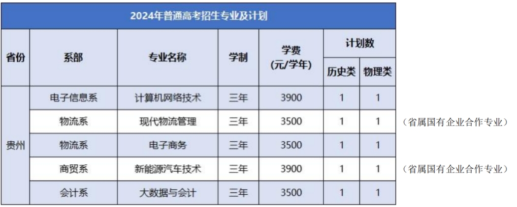 徽商職業(yè)學(xué)院－2024年普通高考招生專業(yè)及計(jì)劃