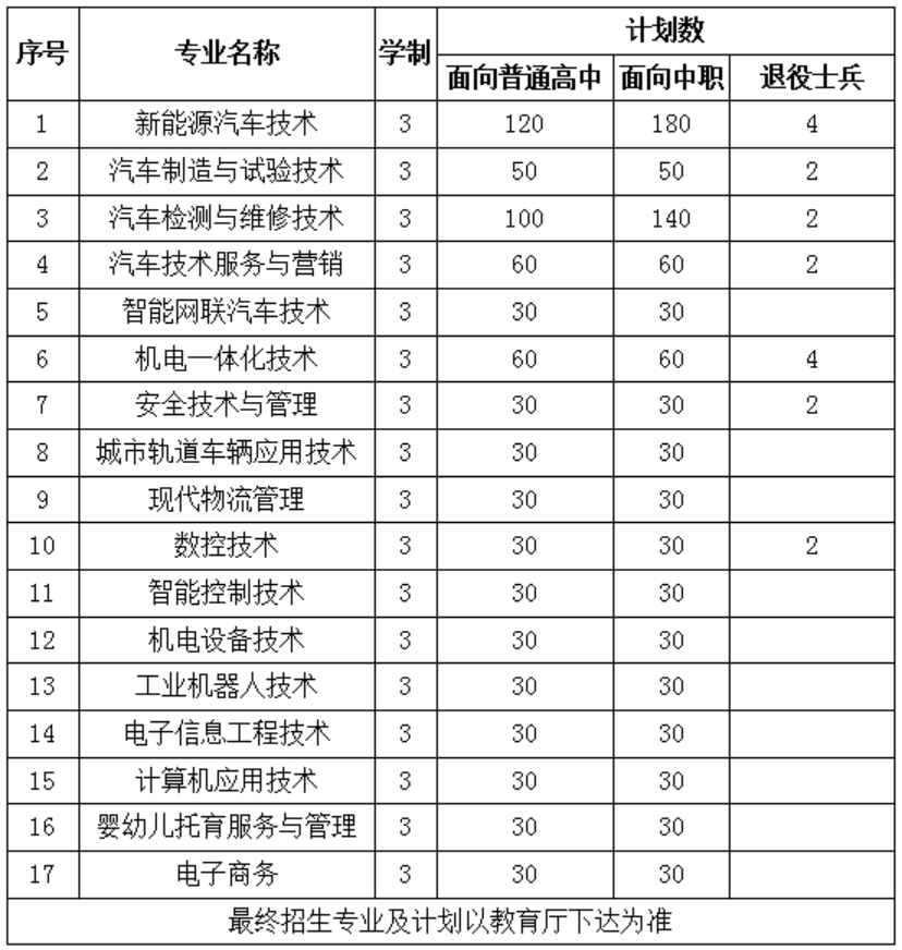 安徽汽車職業(yè)技術(shù)學(xué)院2023年分類考試招生專業(yè)與計(jì)劃