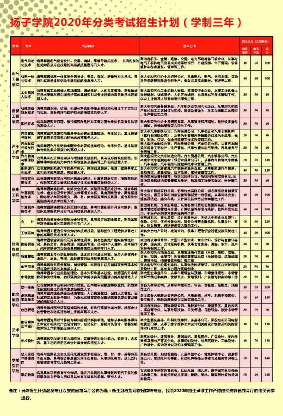 安徽揚(yáng)子職業(yè)技術(shù)學(xué)院－2020年分類考試招生計(jì)劃（學(xué)制三年）