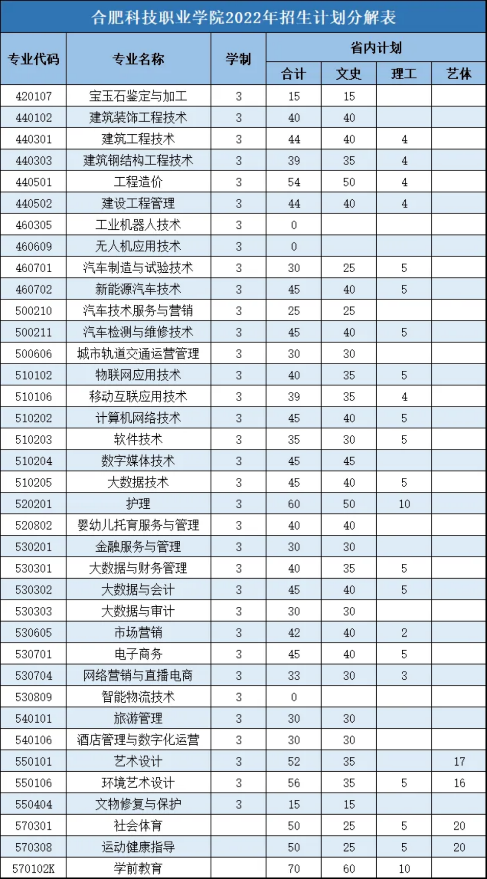 合肥科技職業(yè)學院2022年招生計劃分解表