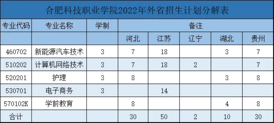 合肥科技職業(yè)學院2022年招生計劃分解表