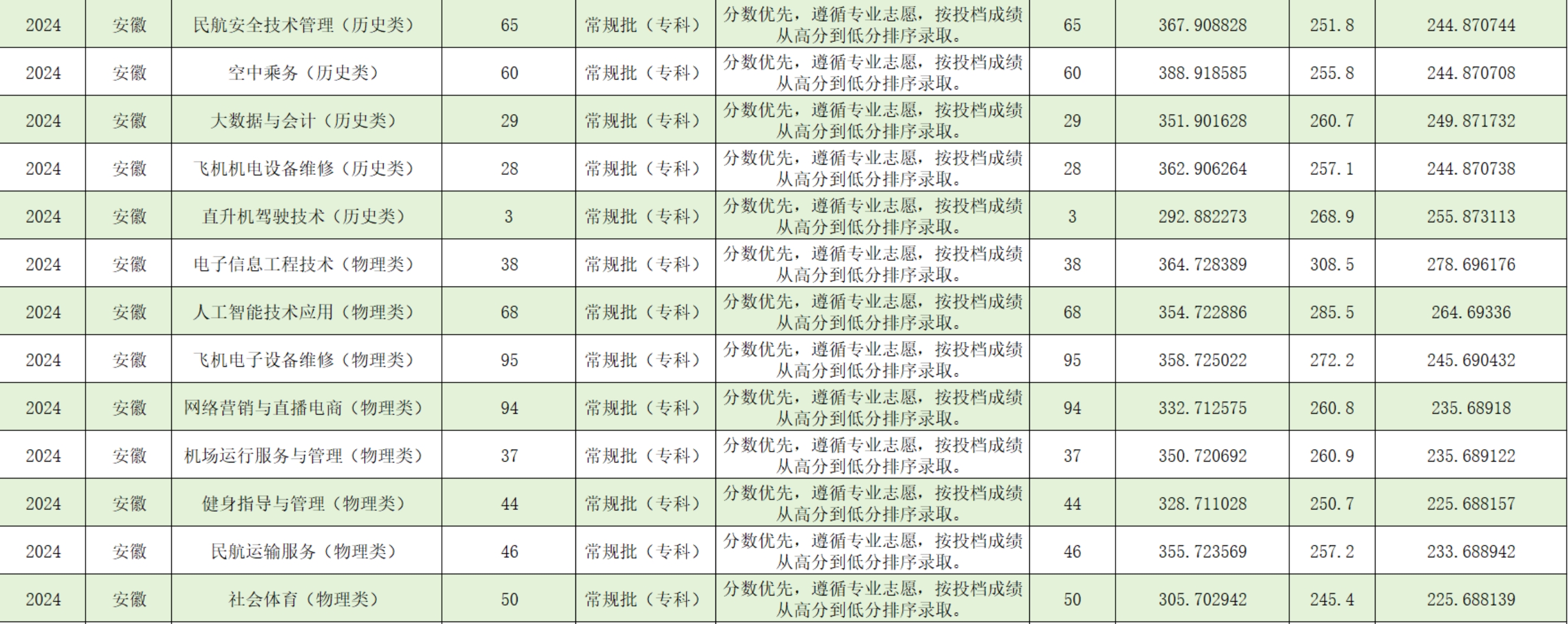 宿州航空職業(yè)學(xué)院－2024年安徽省普通類?？婆叫兄驹镐浫∏闆r