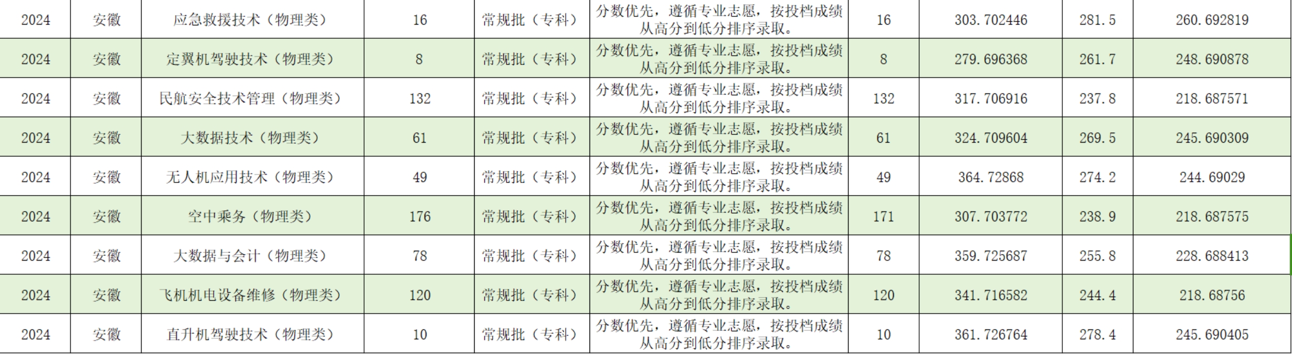 宿州航空職業(yè)學(xué)院－2024年安徽省普通類專科批平行志愿錄取情況