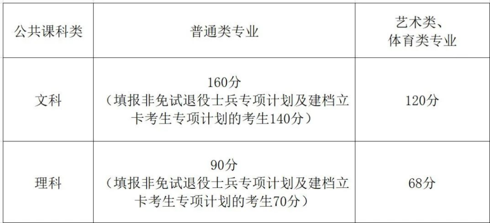 劃定2024年普通高校專升本公共課合格線如下