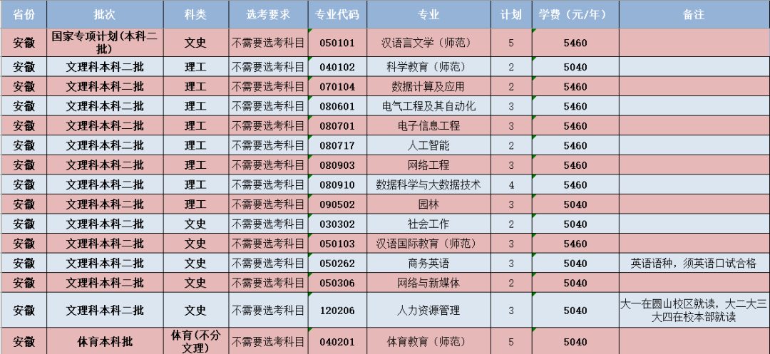 閩南師范大學(xué)-安徽省招生計(jì)劃