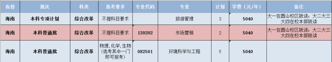 閩南師范大學(xué)-海南省招生計(jì)劃