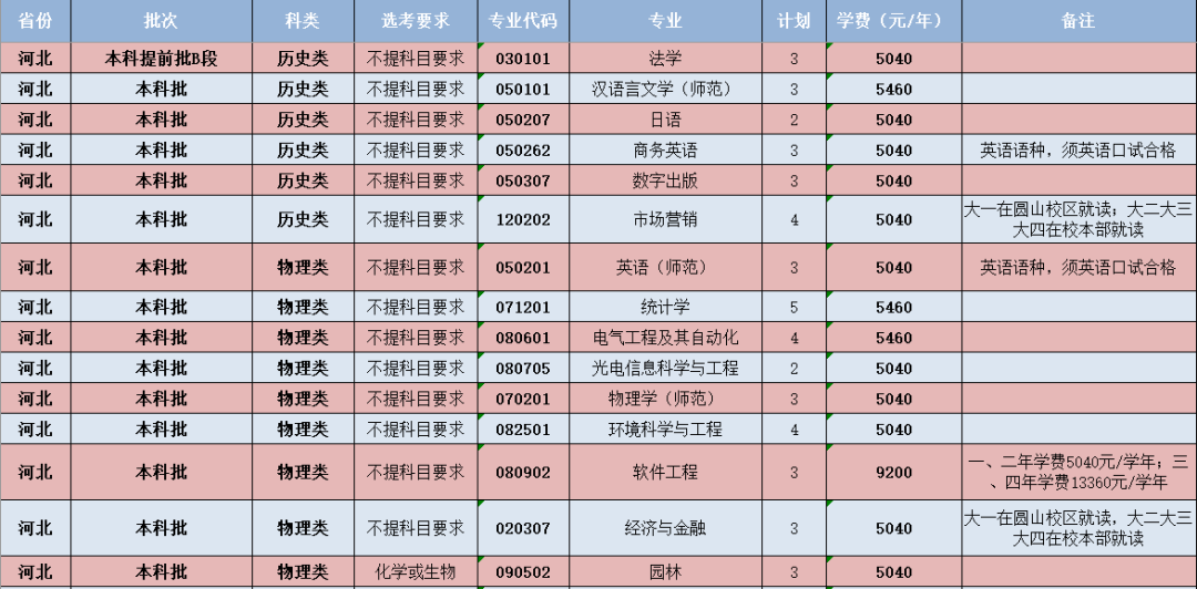 閩南師范大學(xué)-河北省招生計(jì)劃