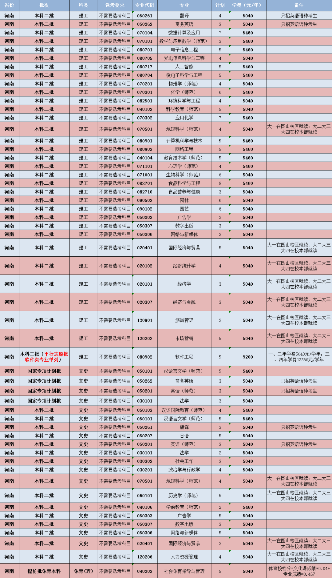 閩南師范大學(xué)-河南省招生計(jì)劃