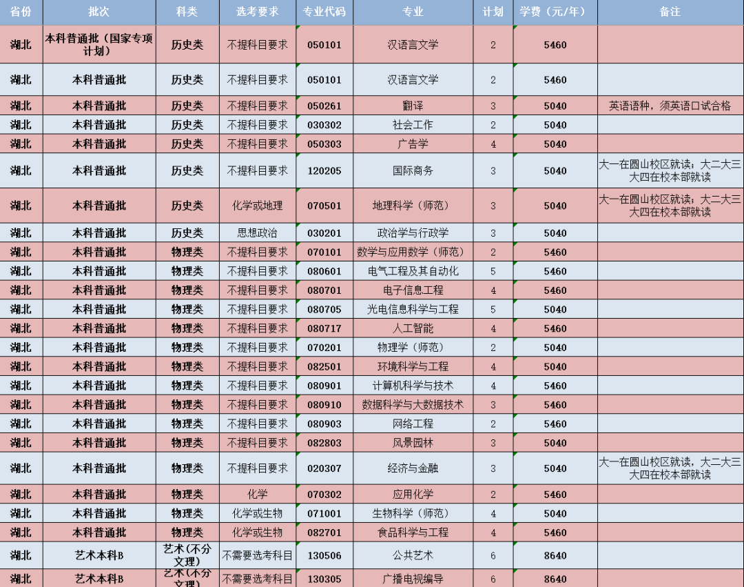 閩南師范大學(xué)-湖北省招生計(jì)劃