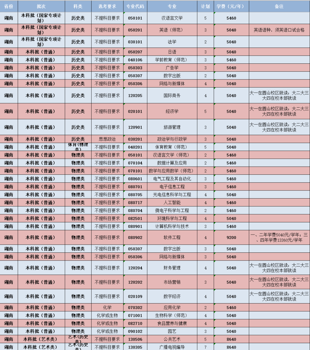 閩南師范大學(xué)-湖南省招生計(jì)劃