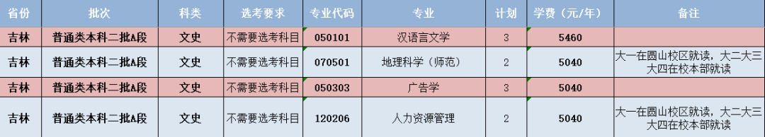 閩南師范大學(xué)-吉林省招生計(jì)劃