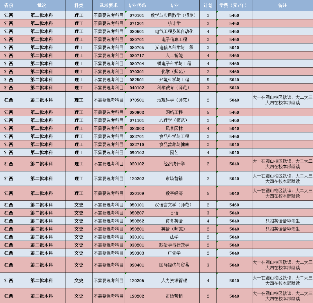 閩南師范大學(xué)-江西省招生計(jì)劃