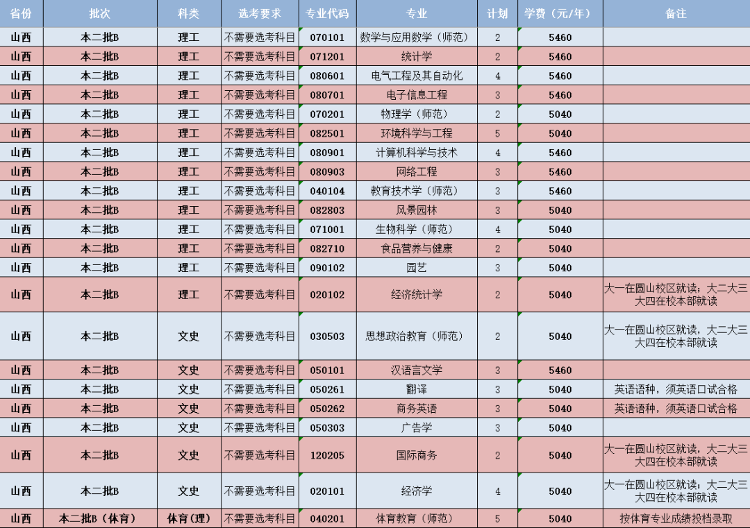 閩南師范大學(xué)-山西省招生計(jì)劃