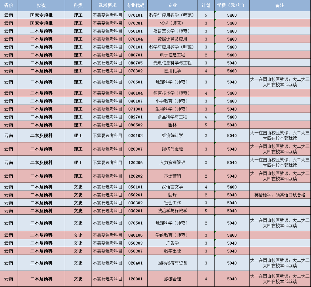 閩南師范大學(xué)-云南省招生計(jì)劃