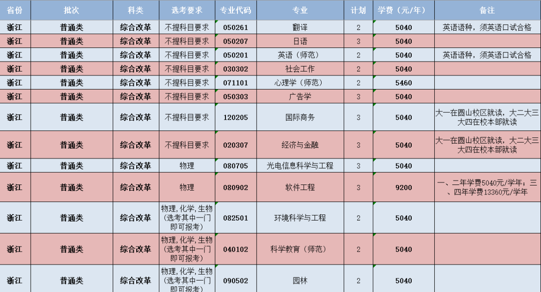 閩南師范大學(xué)-浙江省招生計(jì)劃