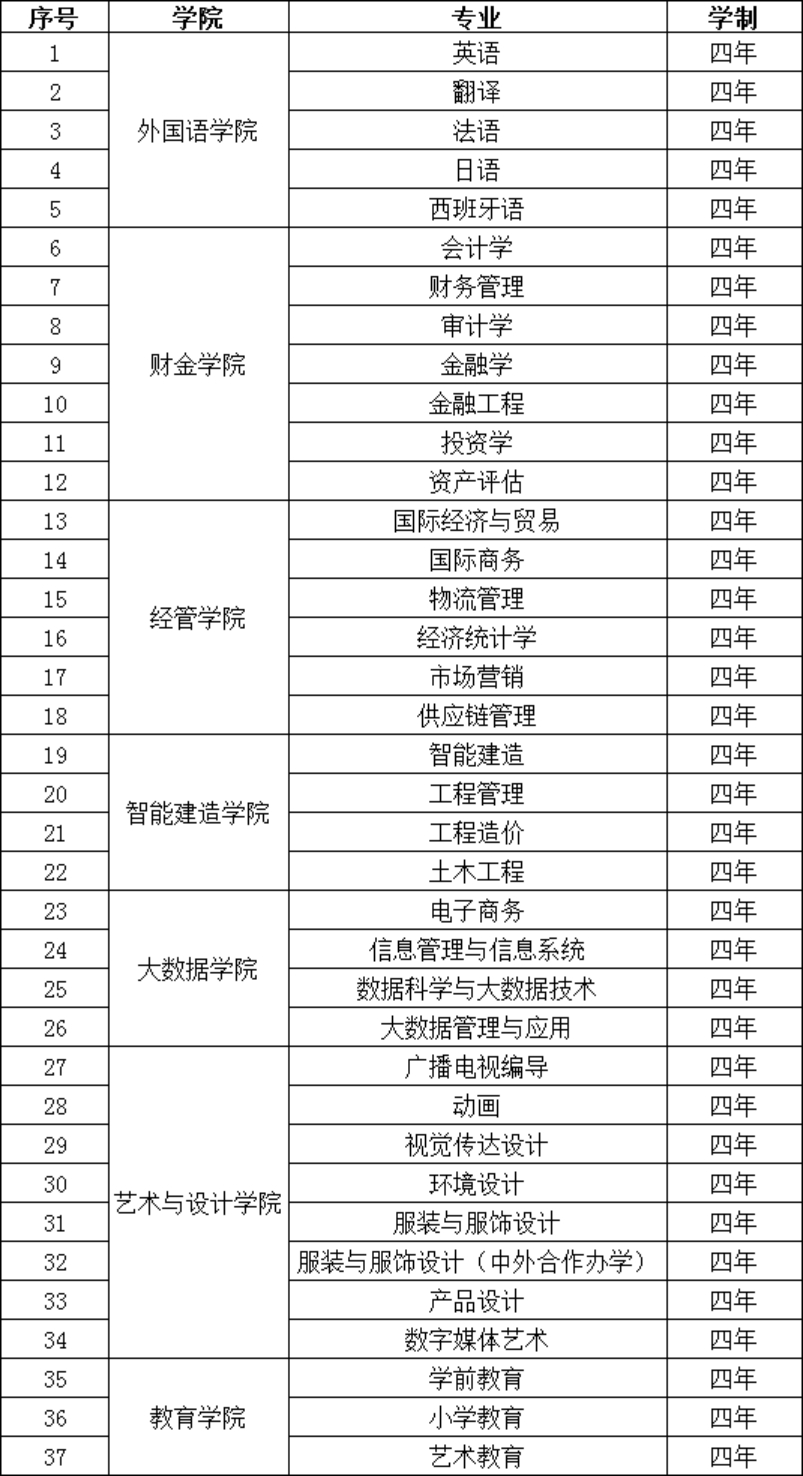 福州外語外貿(mào)學(xué)院2023年免試招收臺灣高中畢業(yè)生專業(yè)清單