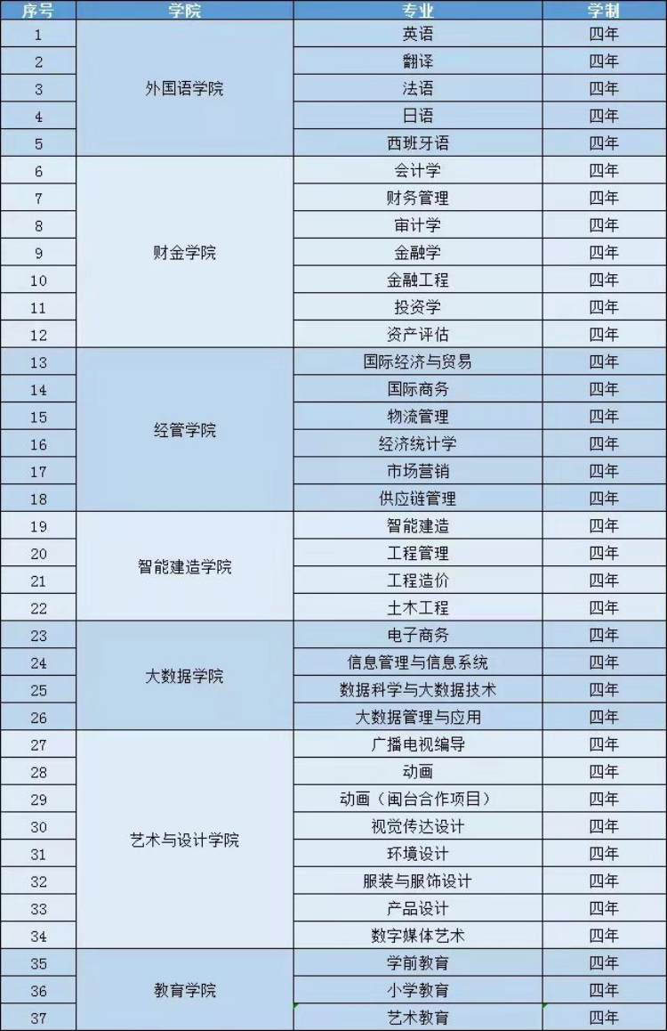 福州外語外貿(mào)學(xué)院2022年招收臺(tái)灣學(xué)生專業(yè)清單