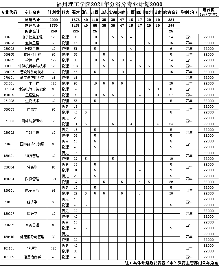 福州理工學(xué)院2021年分省分專業(yè)招生計劃