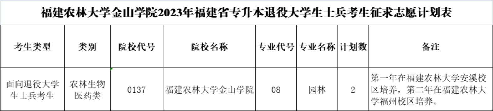 福建農(nóng)林大學(xué)金山學(xué)院2023年福建省專升本退役大學(xué)生士兵考生征求志愿公告