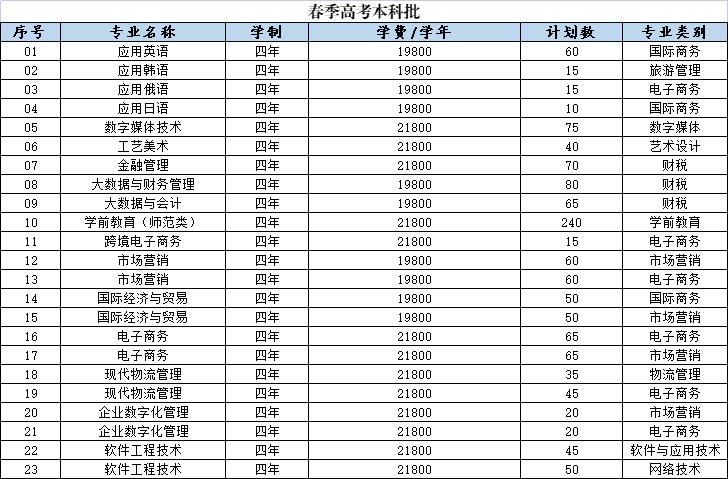 山東外國語職業(yè)技術(shù)大學(xué)－2022年春季高考本科批