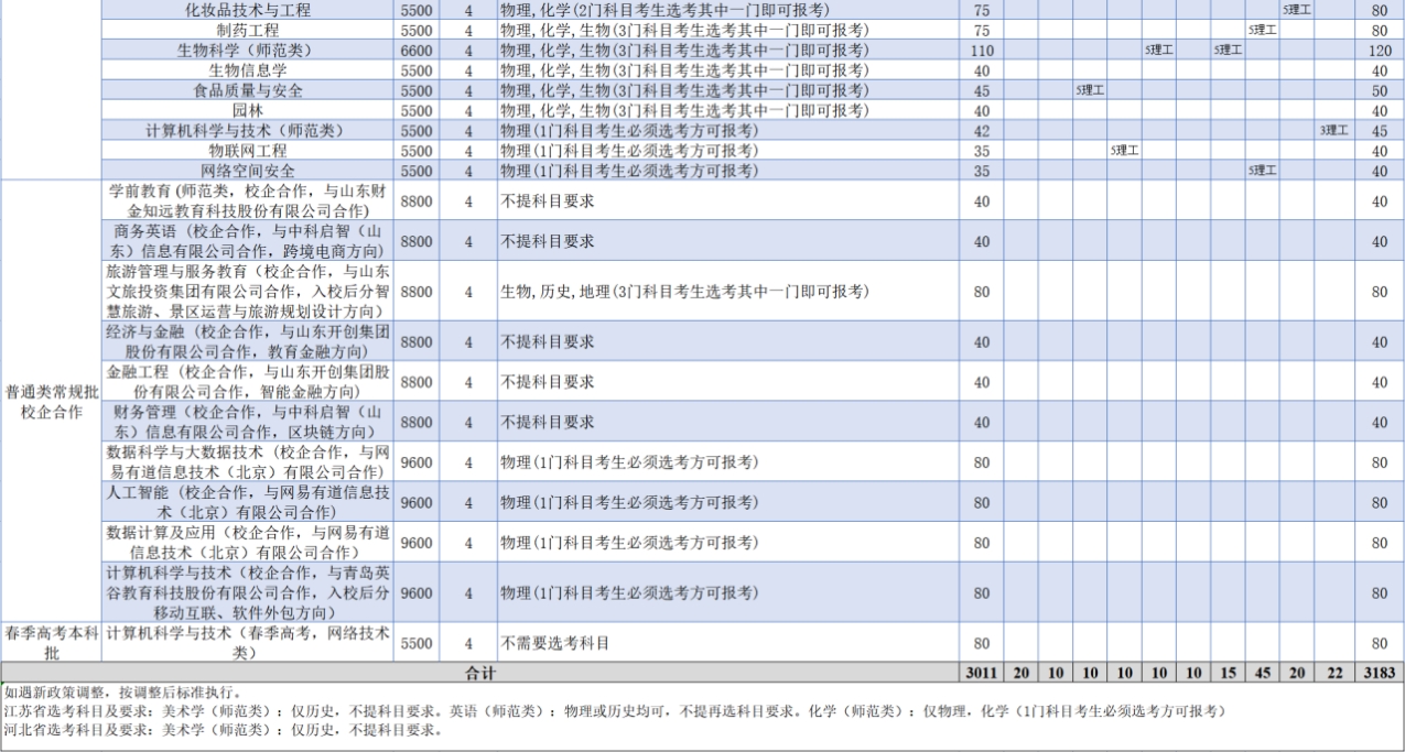 齊魯師范學院－2023年山東省公費師范生各就業(yè)地市招生計劃表