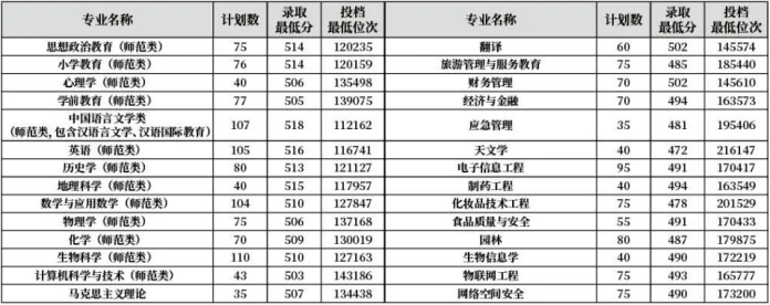 齊魯師范學(xué)院－2022年山東省普通本科專業(yè)錄取分?jǐn)?shù)線