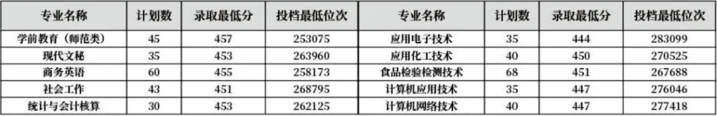 齊魯師范學(xué)院－2022年山東省普通?？茖I(yè)錄取分?jǐn)?shù)線