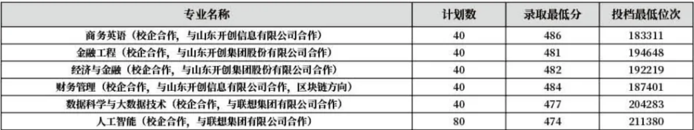 齊魯師范學(xué)院－2022年山東省校企合作本科專業(yè)錄取分?jǐn)?shù)線