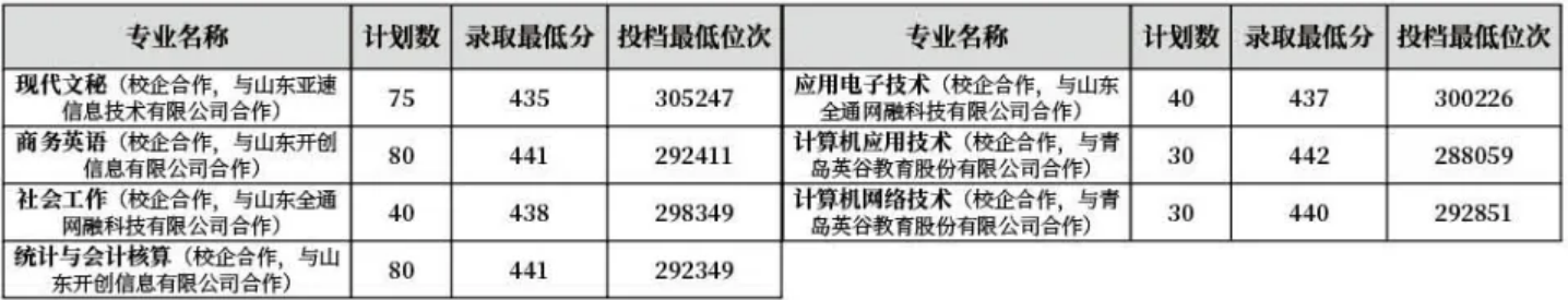 齊魯師范學(xué)院－2022年山東省校企合作?？茖I(yè)錄取分?jǐn)?shù)線